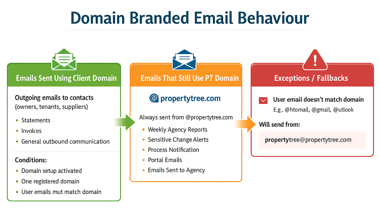 Domain Working Example Email Understand domain-branded emails