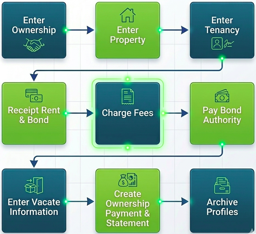 Manage letting-only or casual lettings