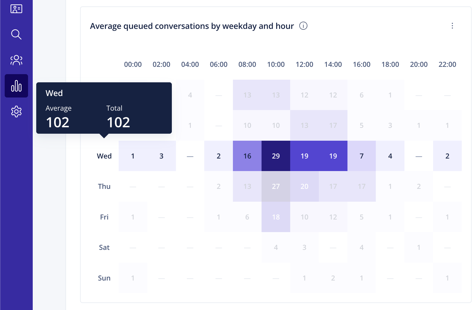Average queued conversations by weekday and hour