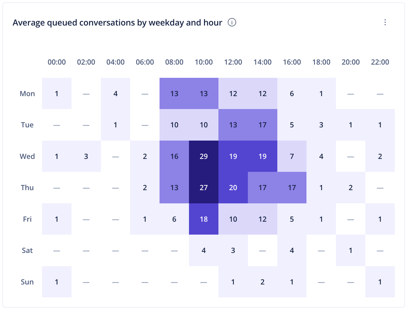 Average queued conversations by weekday and hour