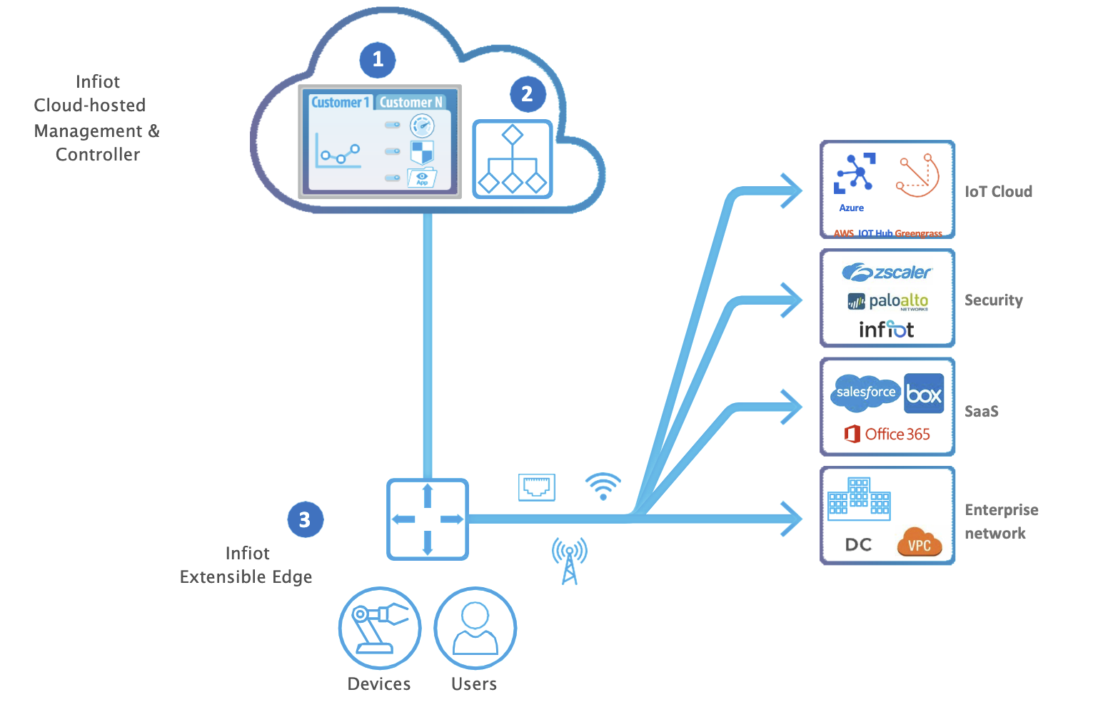 Infiot Infiot Edge SD-WAN User Guide