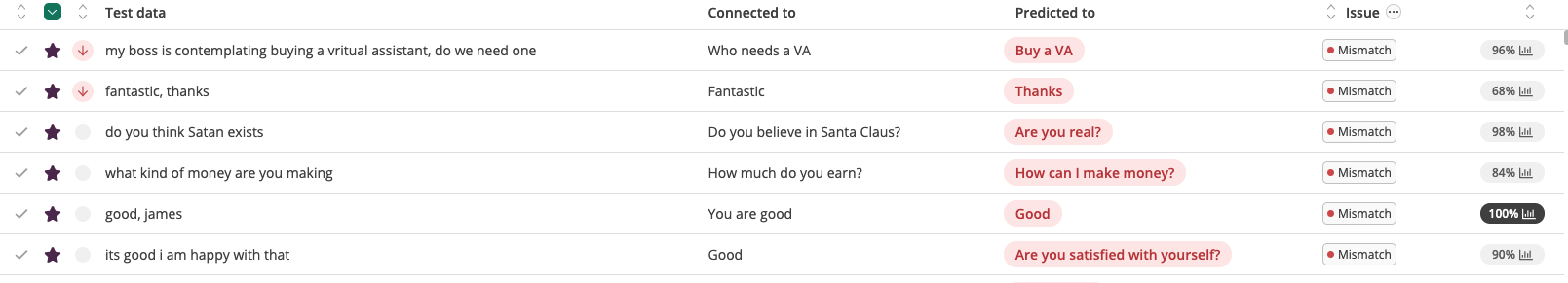 What are starred test data?