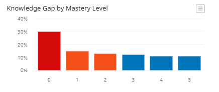 Mastery Knowledge Graph Knowledge Gap Analytics
