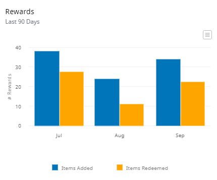 Daily Redemption Graph Rewards Analytics