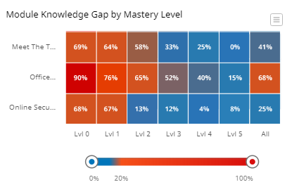 Knowledge Gap Analytics