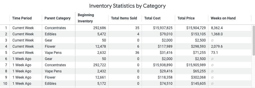 Inventory Stats Inventory Turnover