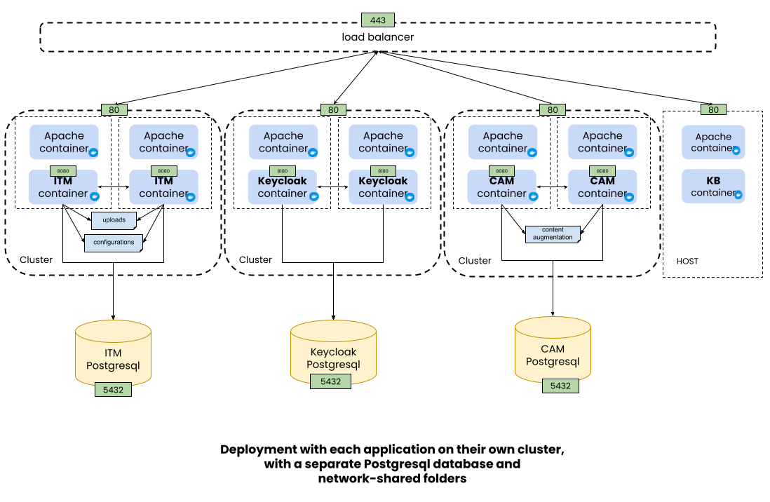 How to configure High Availability mode for Mondeca applications