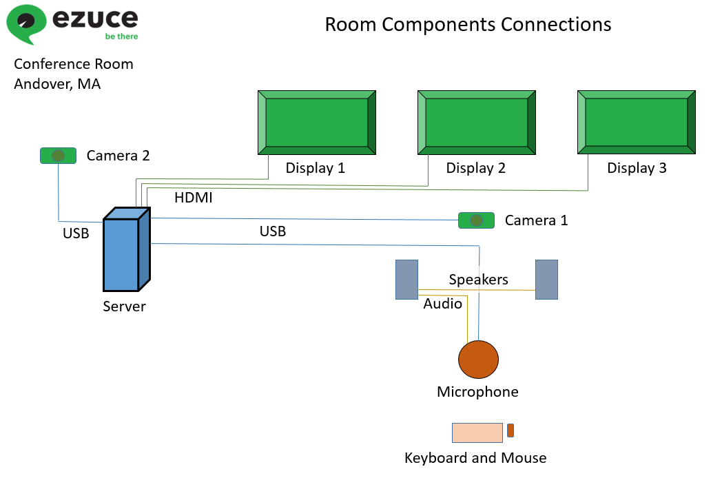 Visual Collaboration Best Practices - Sample Conference Room