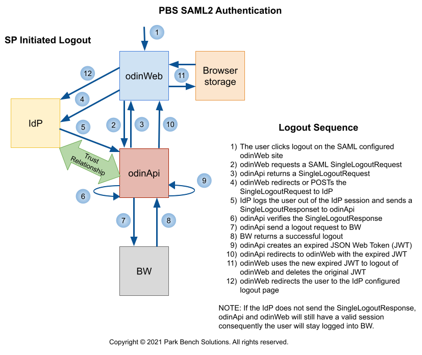 SAML2 SSO Authentication Flows