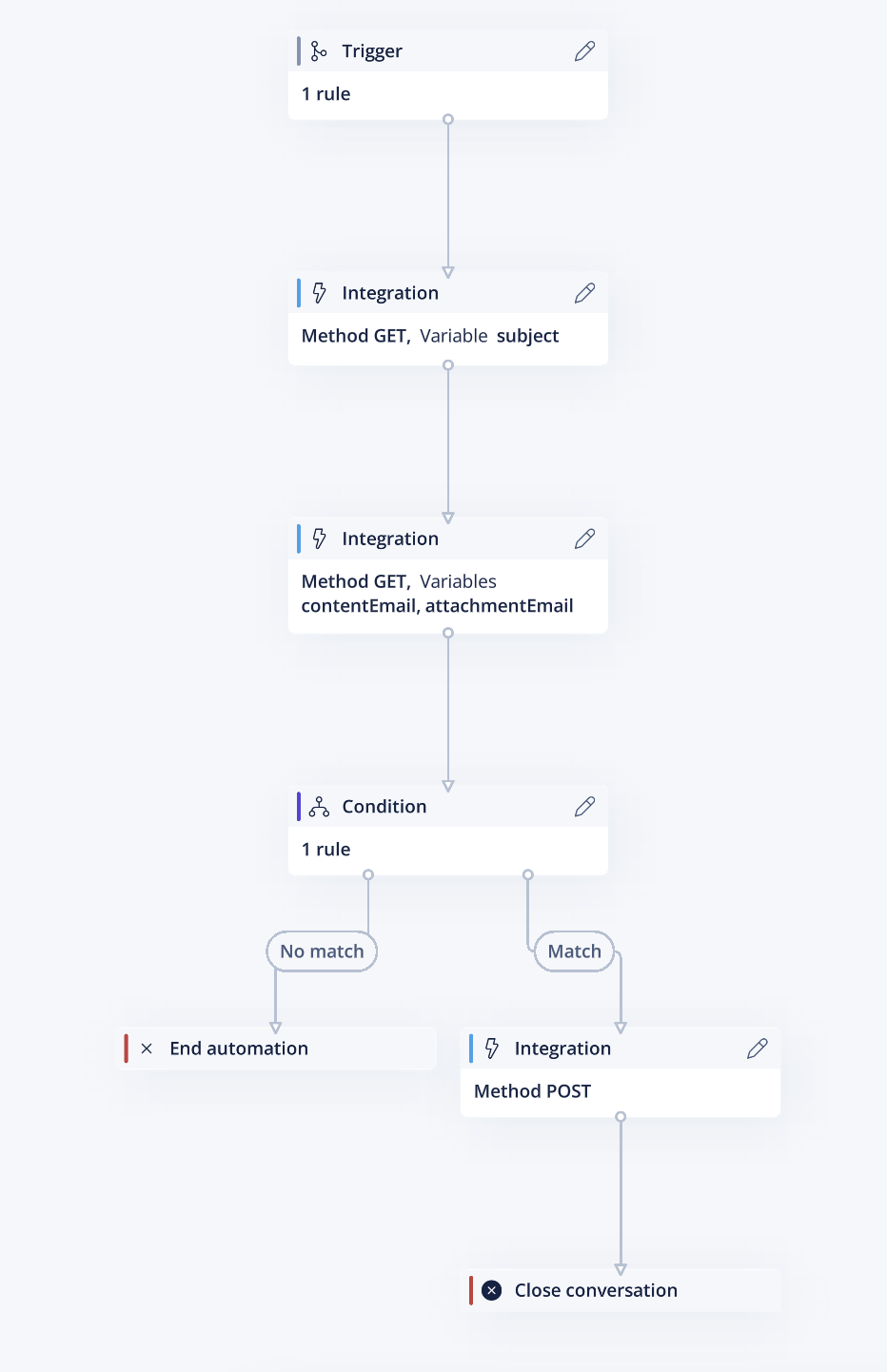 Email automation with Ada AI agent