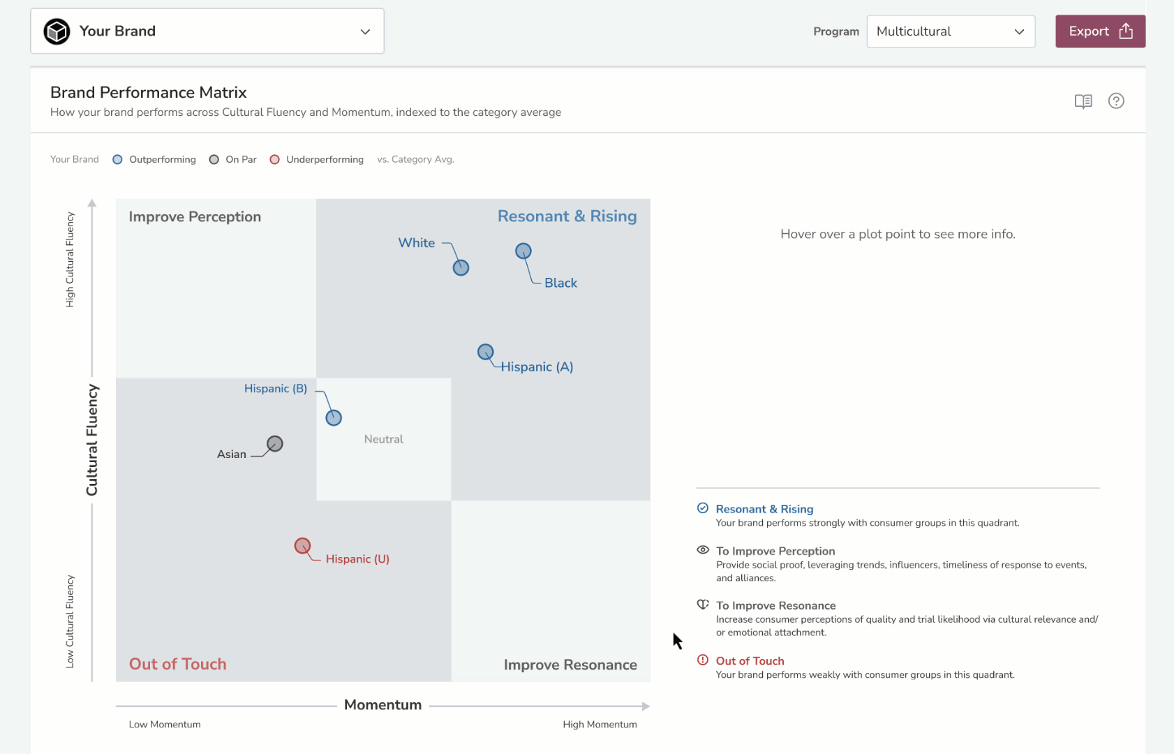 Brand Matrix Graph Brand Dashboard Insights
