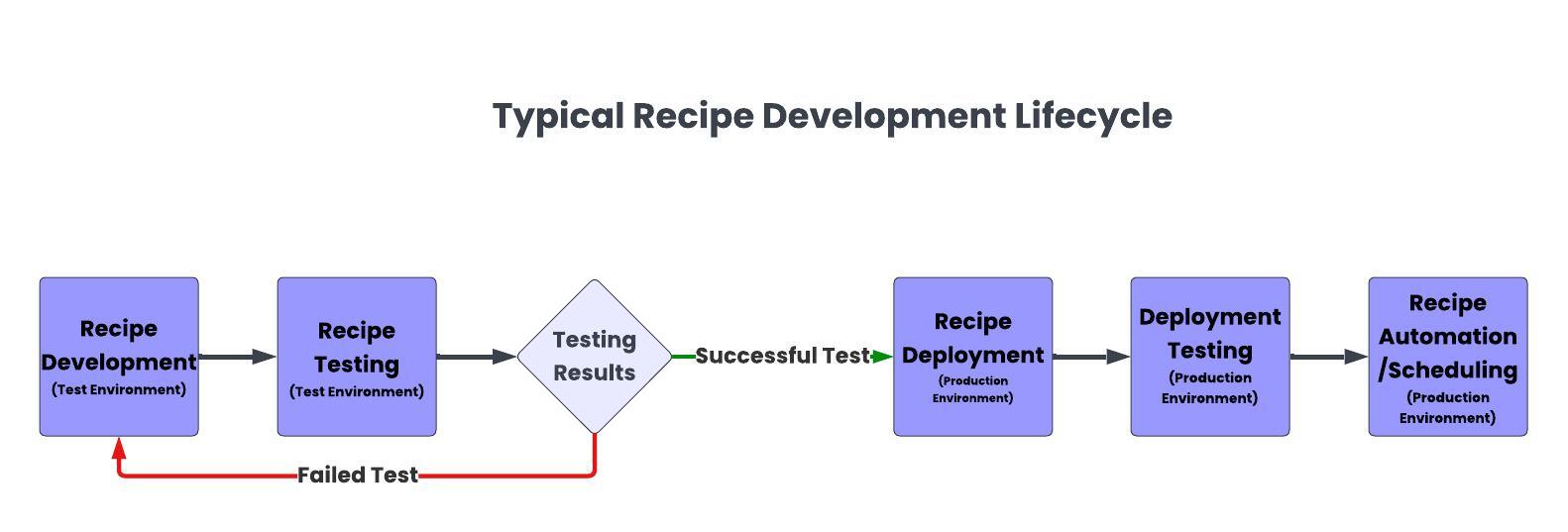 Recipe Deployment Lifecycle