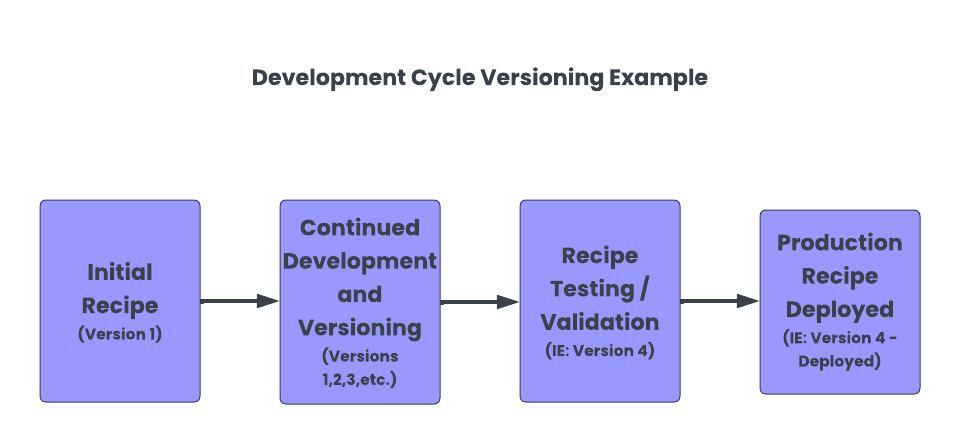 Recipe Deployment Lifecycle