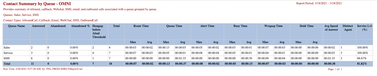 Contact Summary by Queue - OMNI Report