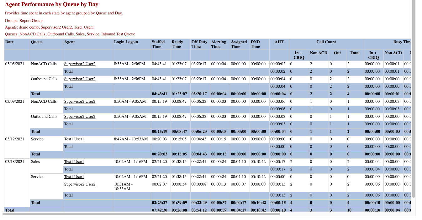Agent Performance by Queue by Day Report