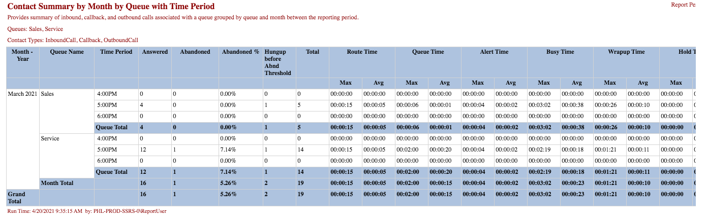 Contact Summary by Month by Queue with Time Period Report