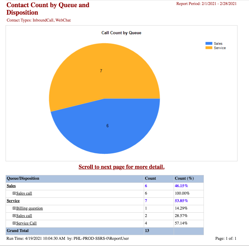 Contact Count by Queue and Disposition Report
