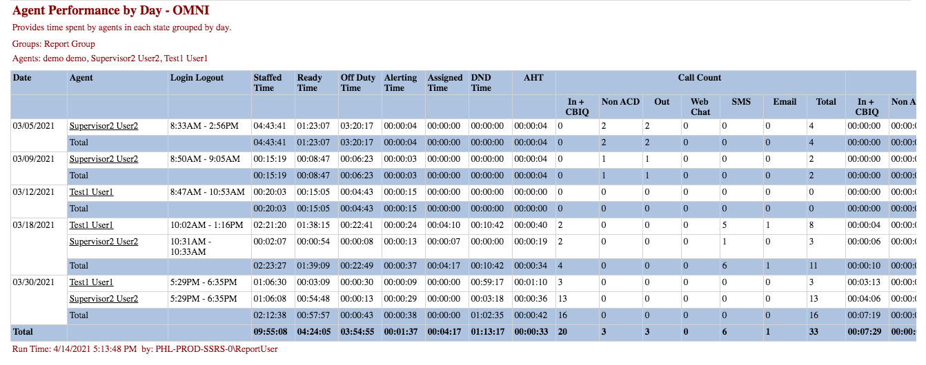 Agent Performance by Day - OMNI Report