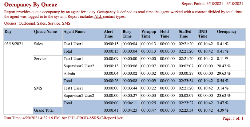 Occupancy by Queue Report