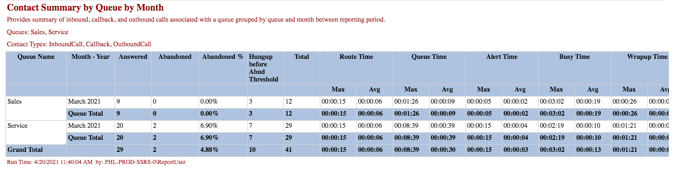 Contact Summary by Queue by Month Report