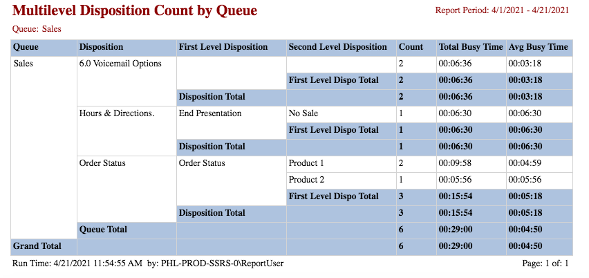Multilevel Disposition Count by Queue Report
