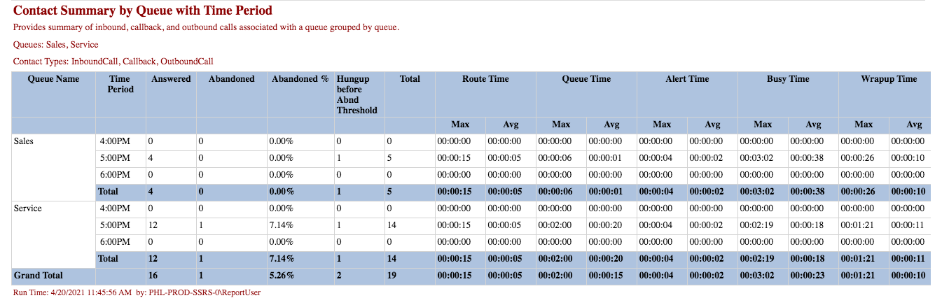 Contact Summary by Queue with Time Period Report