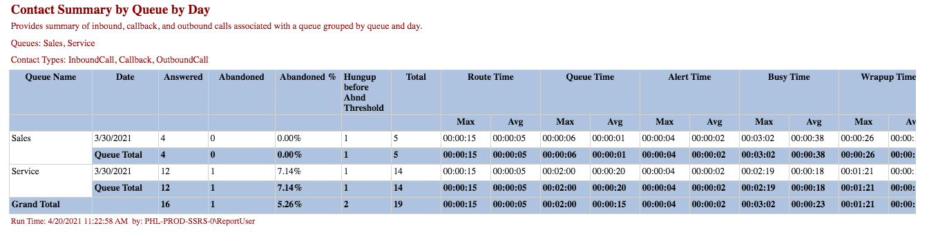 Contact Summary by Queue by Day Report